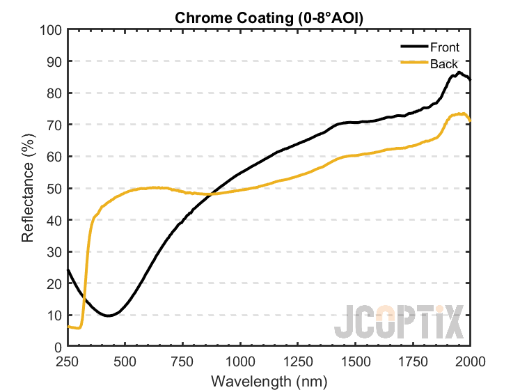 Chrome Coating Reflectance